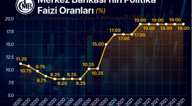 Merkez Bankası faiz kararını açıkladı