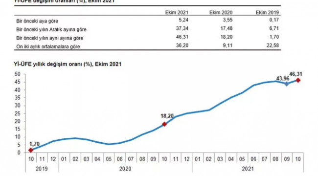 2021 Ekim ayı enflasyon rakamları açıklandı!