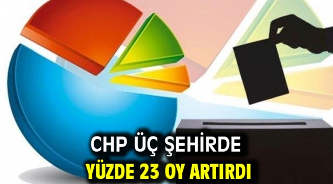 CHP üç şehirde yüzde 23 oy artırdı